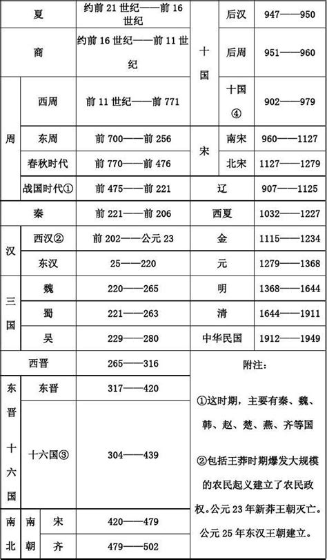 中國帝王|中国历代纪元表